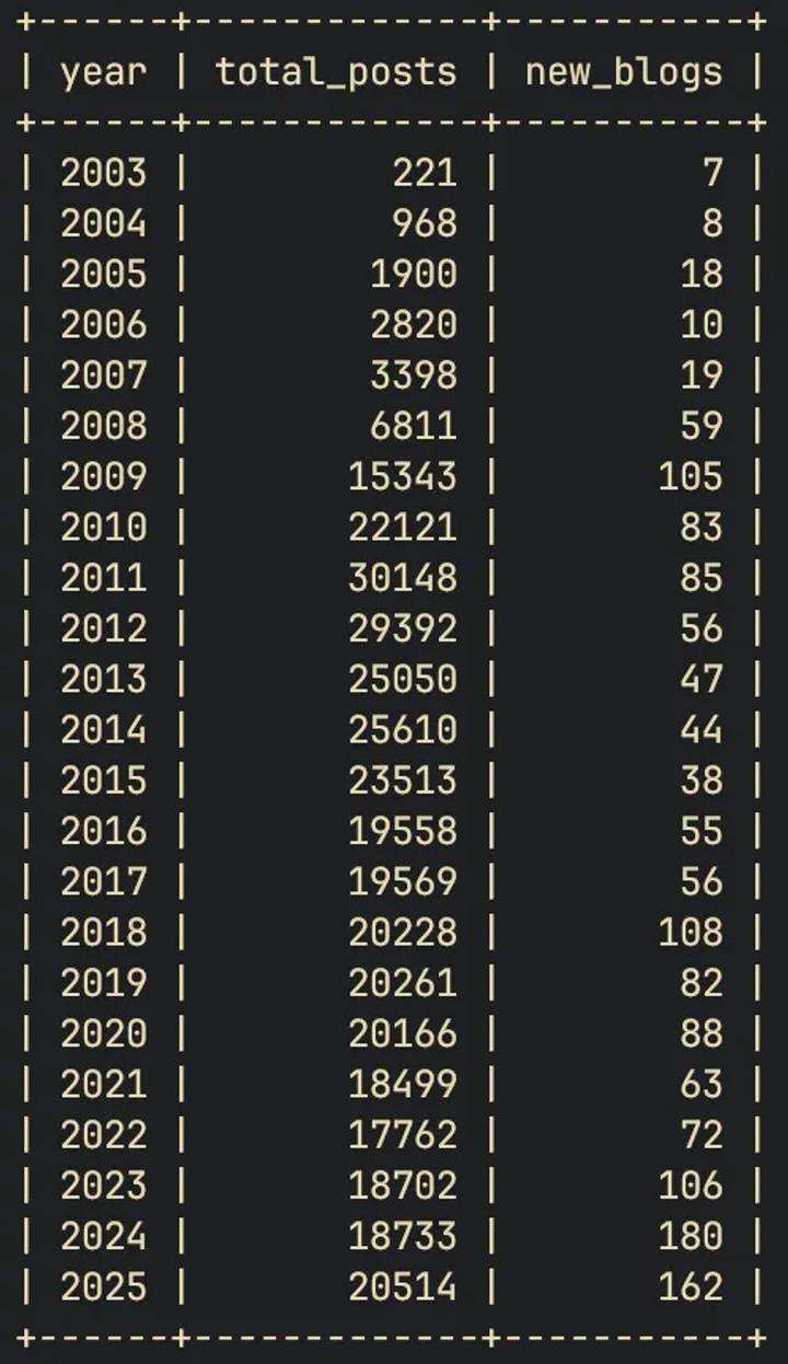 Yearly blogging stats graph